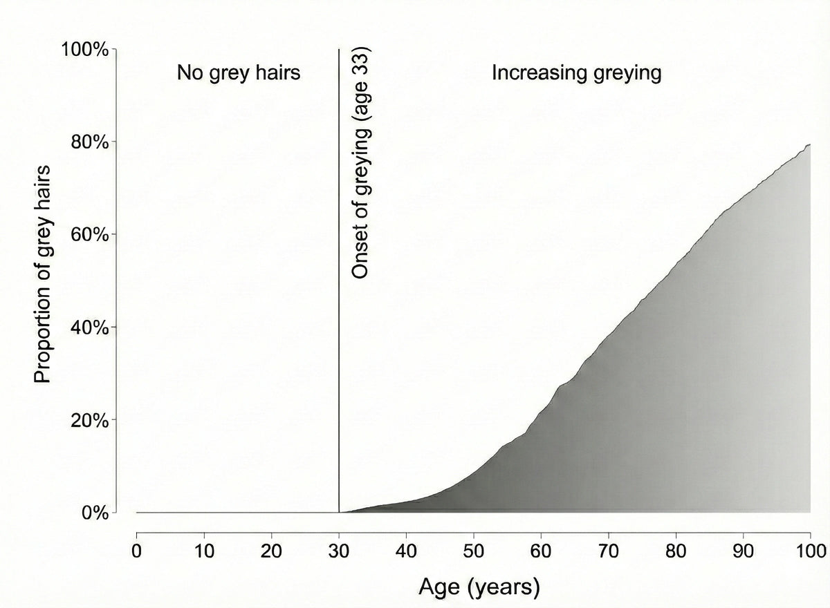 Age and greying [Ref 1].